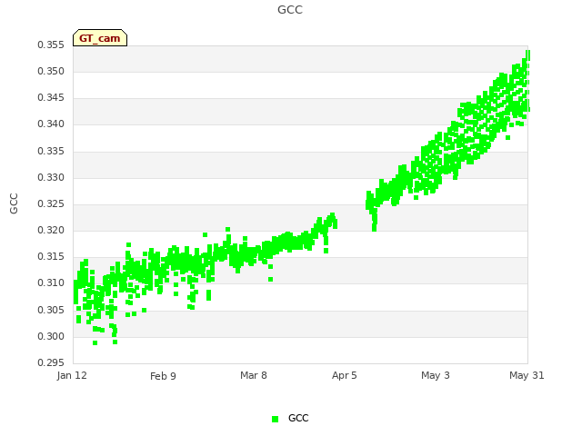 plot of GCC