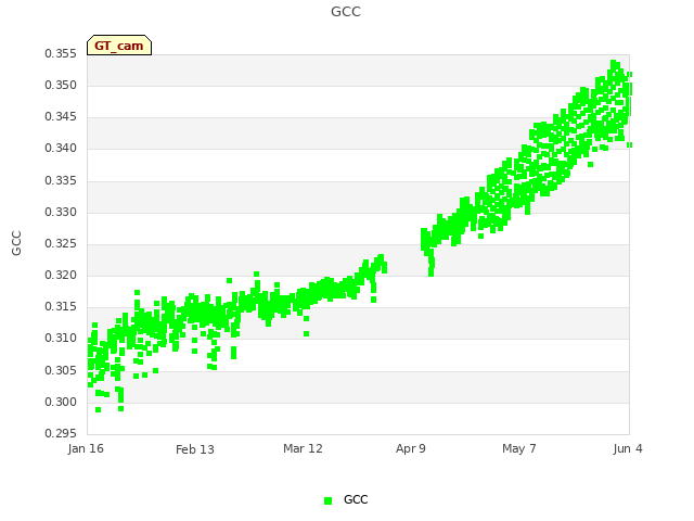 plot of GCC