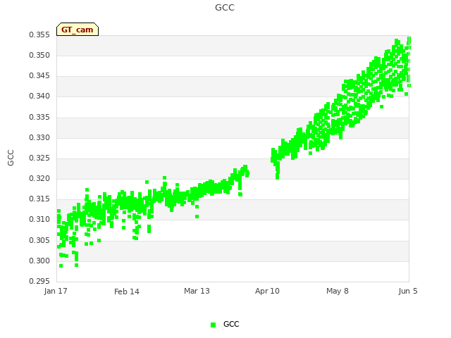 plot of GCC