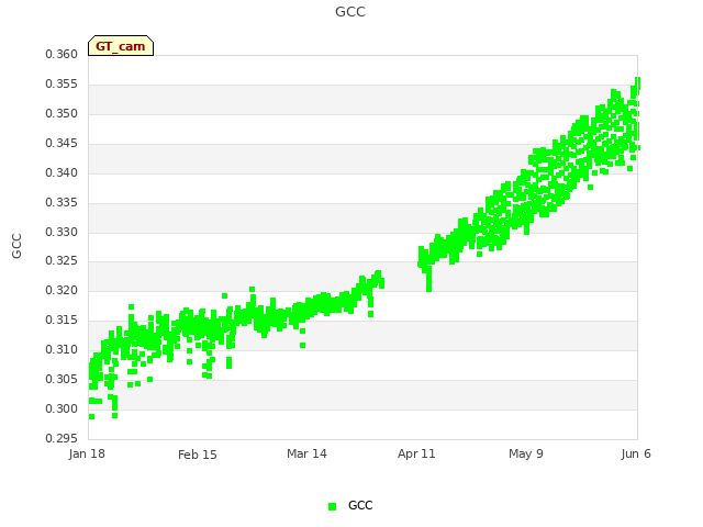 plot of GCC