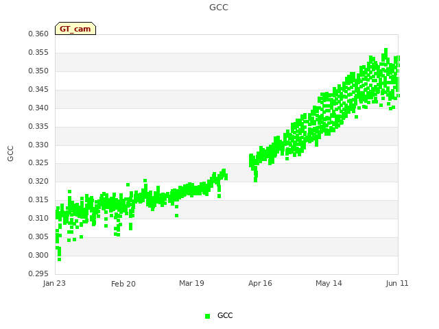 plot of GCC