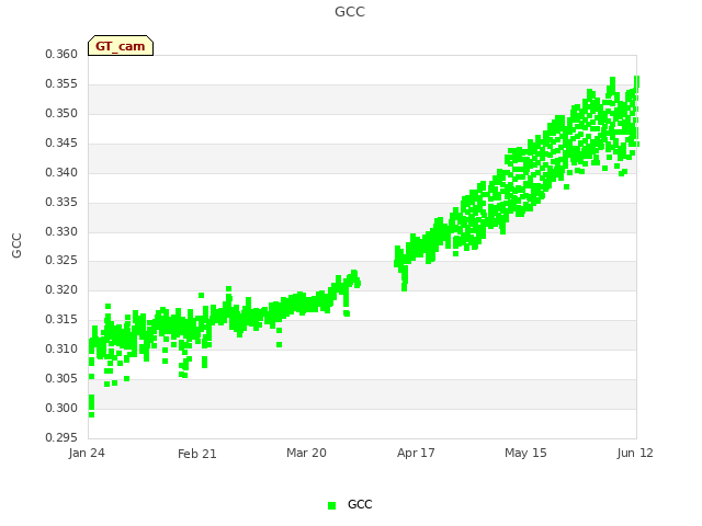 plot of GCC