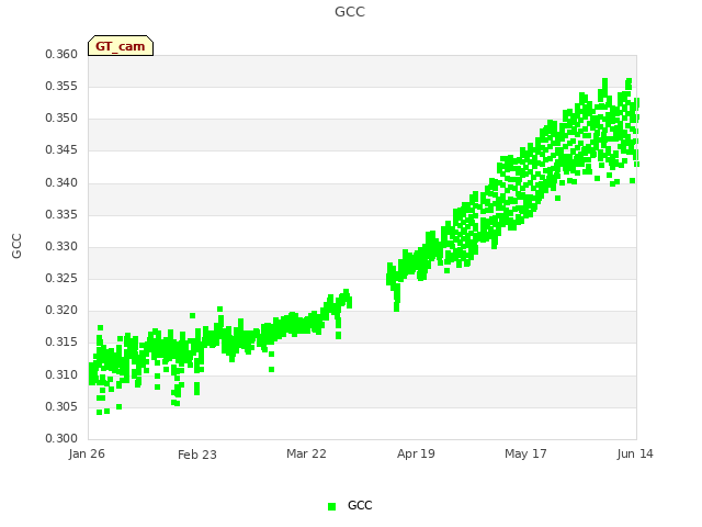 plot of GCC