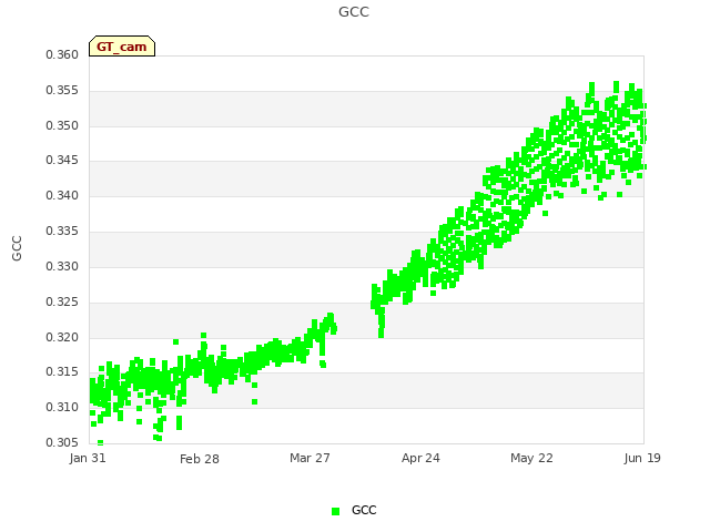 plot of GCC