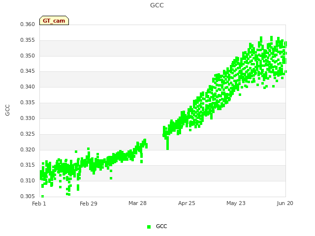 plot of GCC