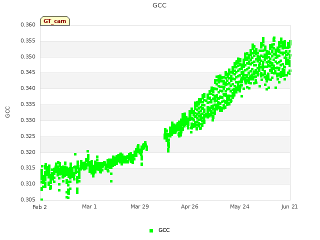 plot of GCC