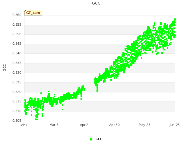 plot of GCC