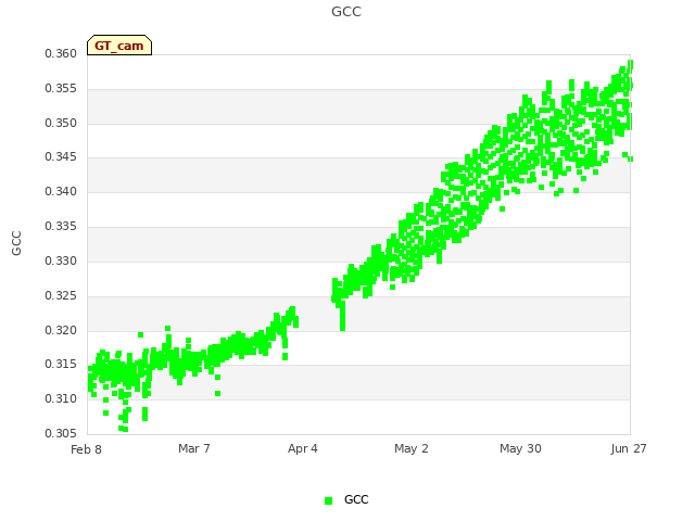 plot of GCC