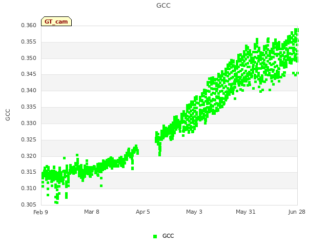 plot of GCC