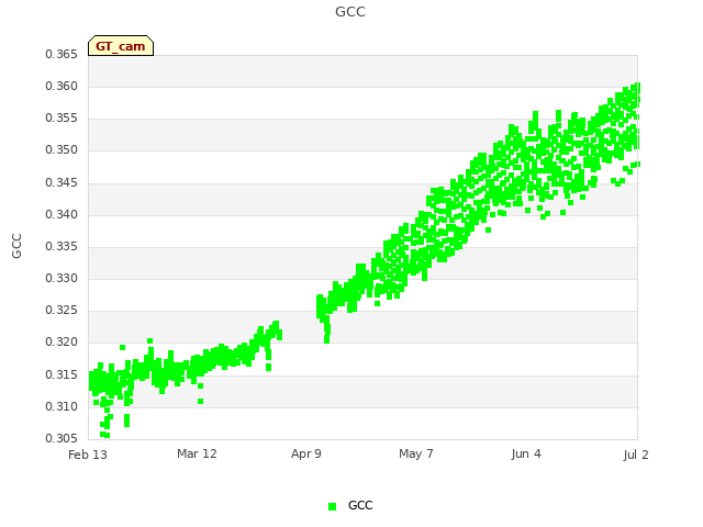 plot of GCC