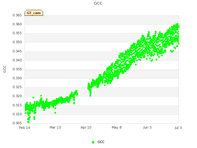 plot of GCC