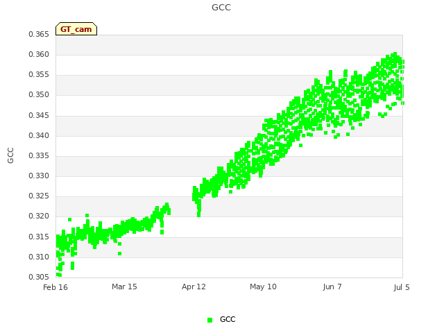 plot of GCC