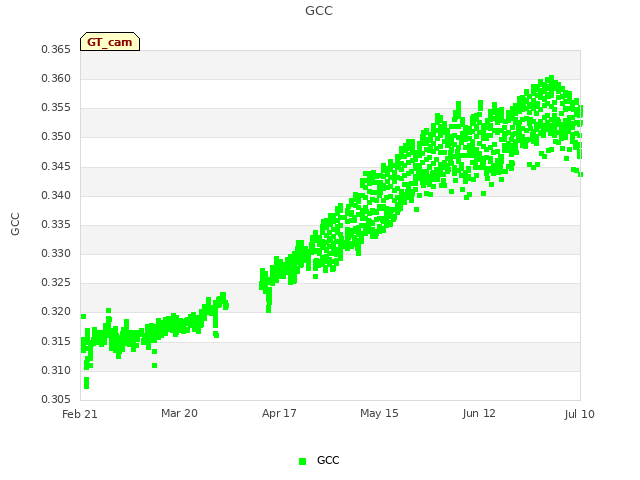plot of GCC