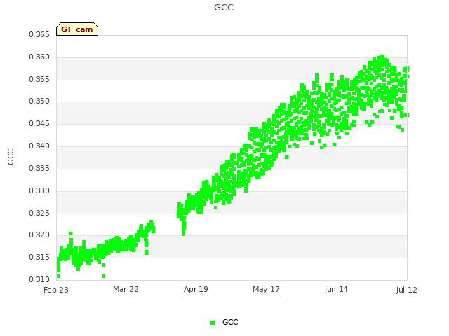 plot of GCC