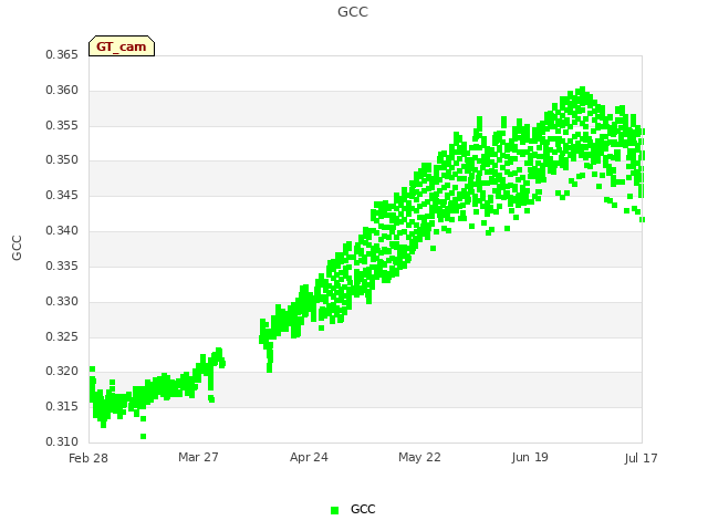 plot of GCC