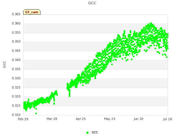 plot of GCC