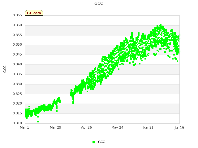 plot of GCC