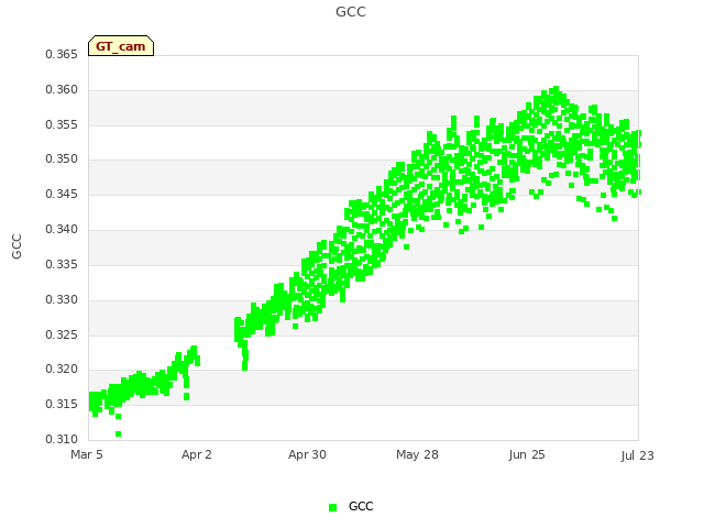 plot of GCC