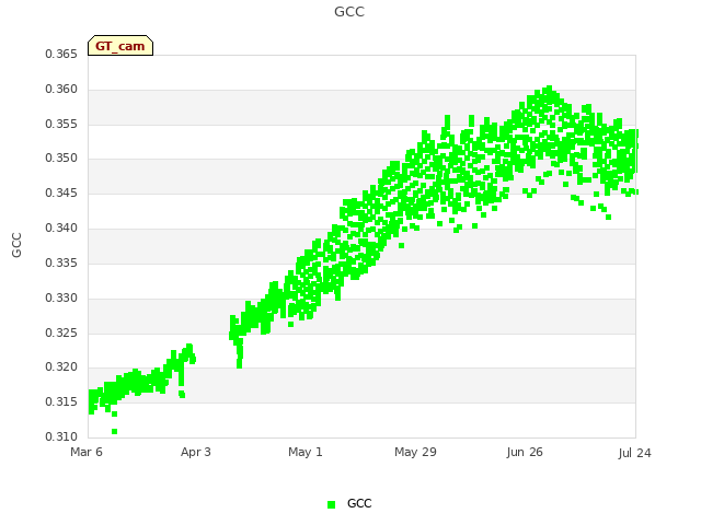 plot of GCC