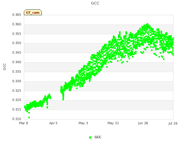 plot of GCC