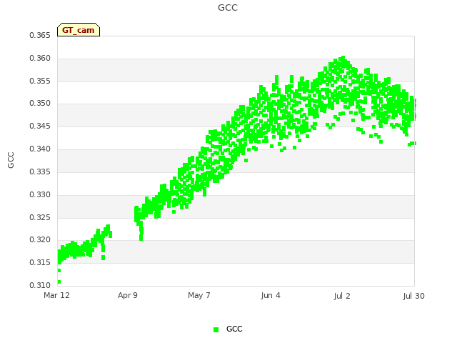 plot of GCC