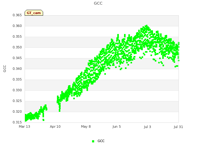 plot of GCC