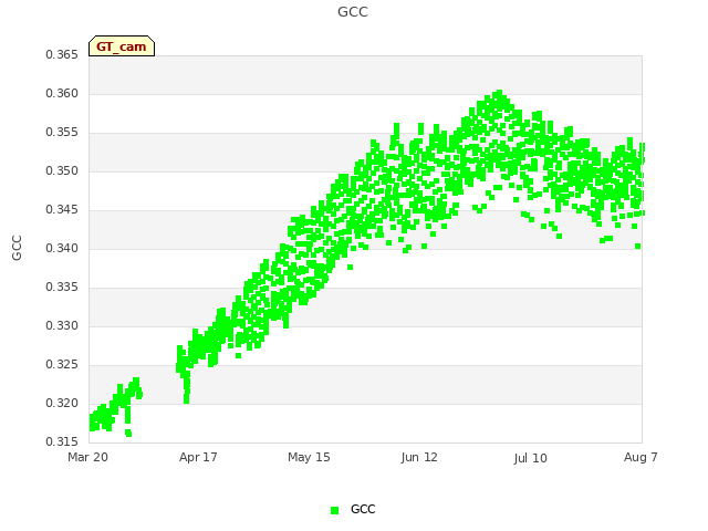 plot of GCC