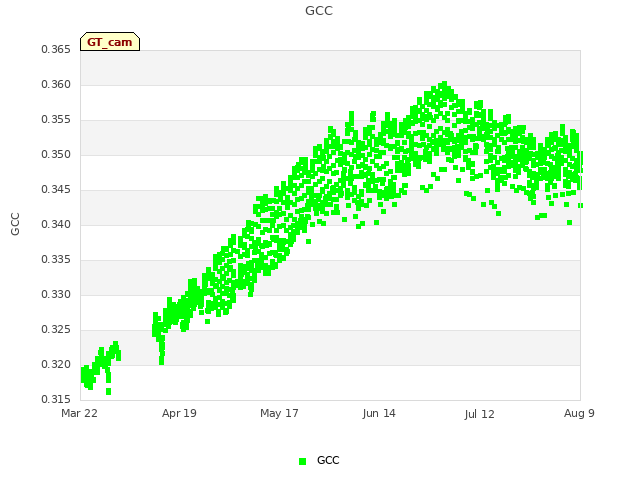 plot of GCC