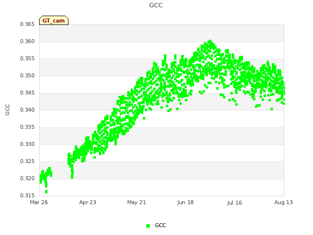 plot of GCC