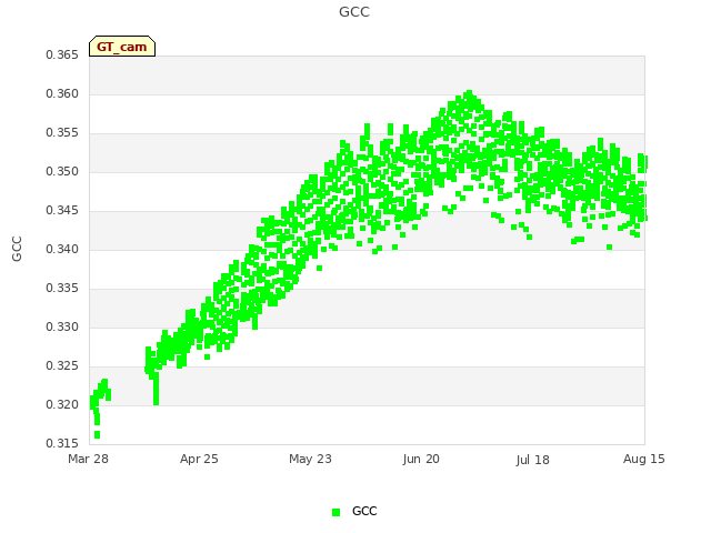 plot of GCC