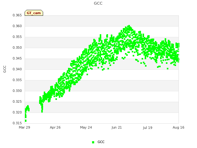 plot of GCC