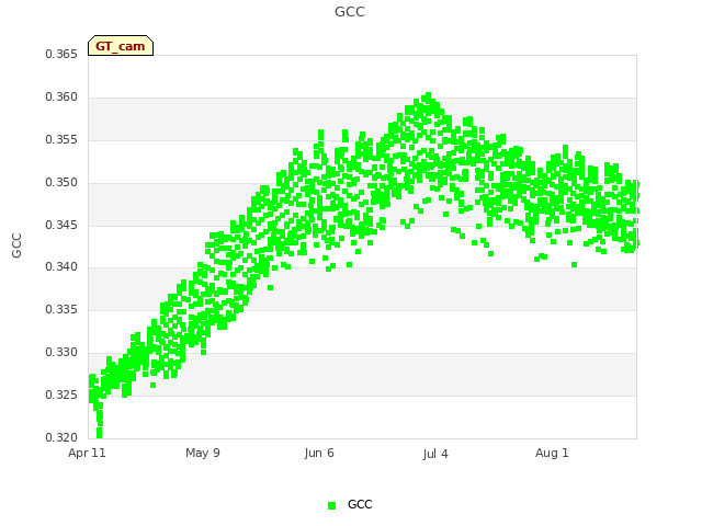 plot of GCC