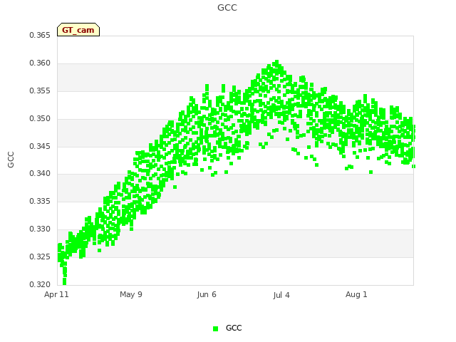 plot of GCC
