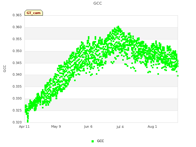 plot of GCC