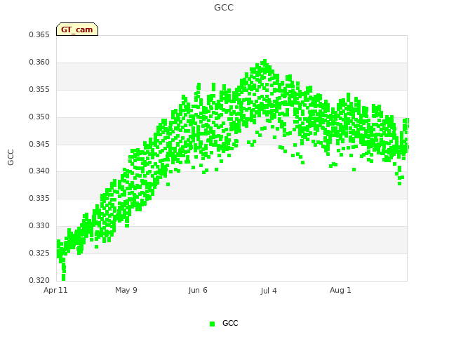 plot of GCC