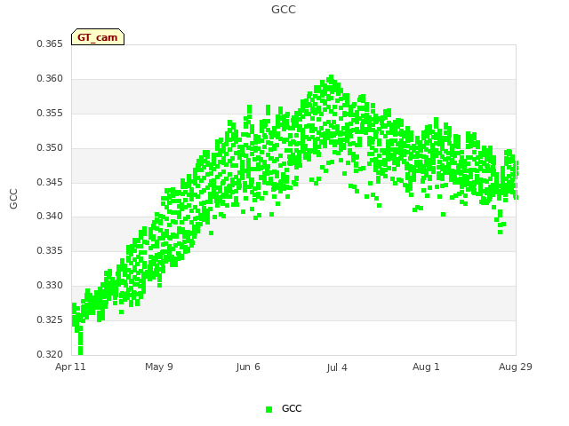 plot of GCC