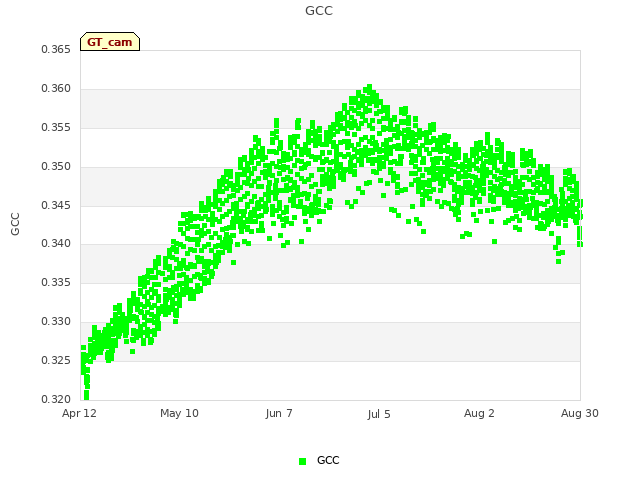 plot of GCC