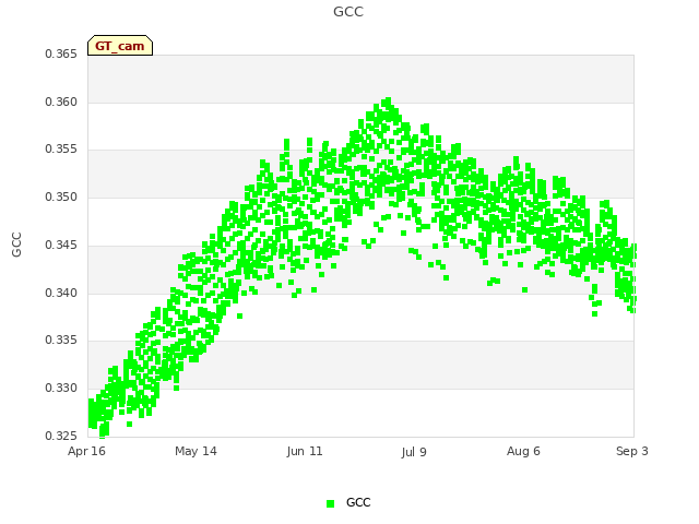 plot of GCC