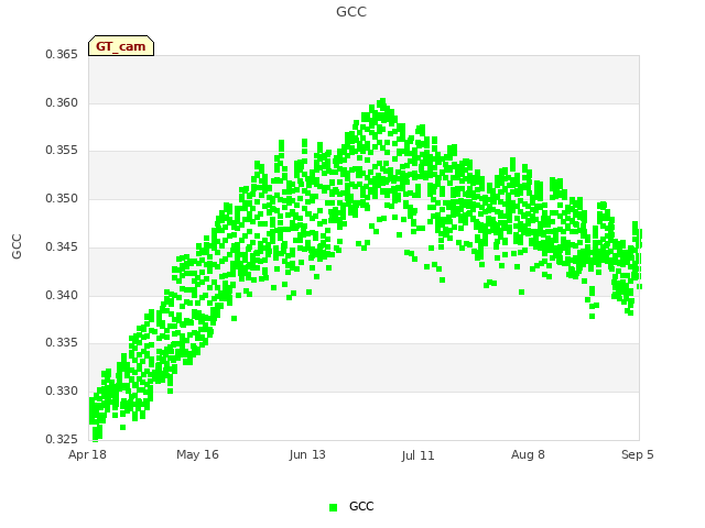 plot of GCC