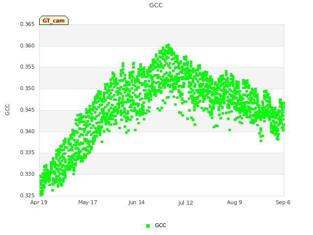 plot of GCC