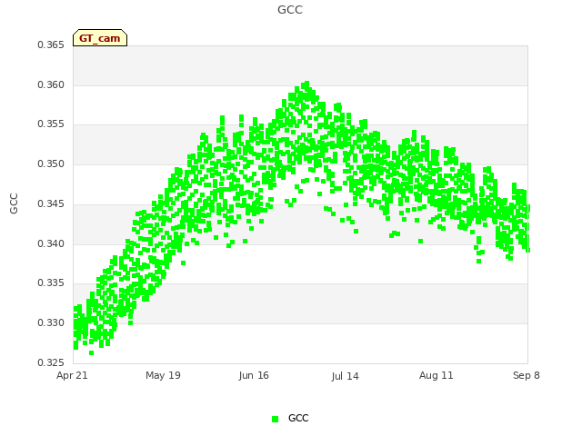 plot of GCC