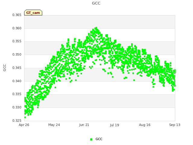 plot of GCC