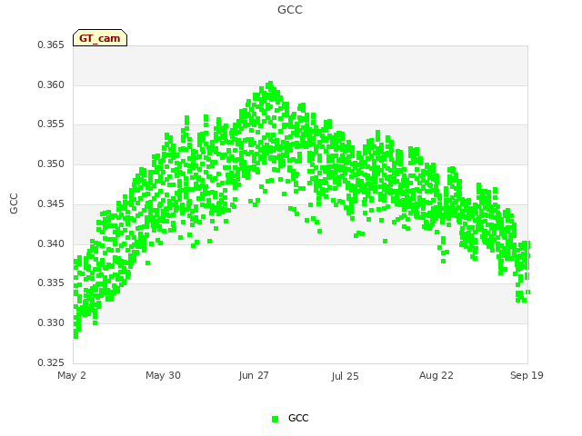 plot of GCC
