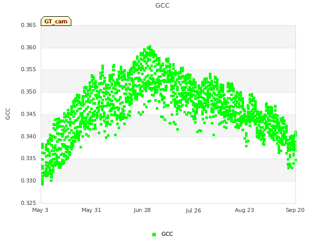 plot of GCC