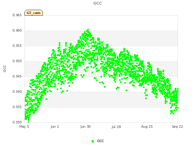 plot of GCC