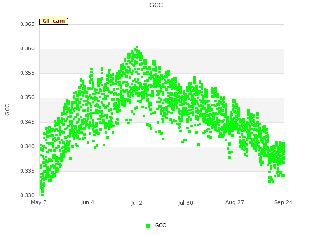 plot of GCC