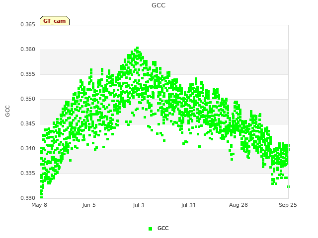 plot of GCC