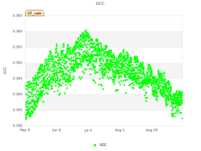 plot of GCC