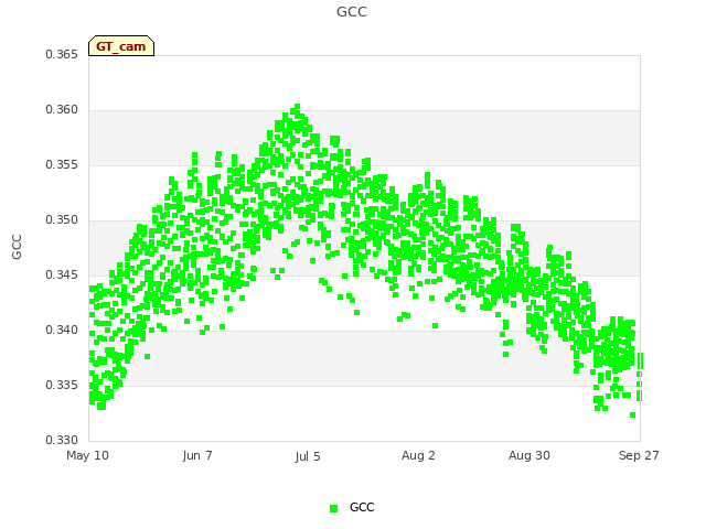 plot of GCC