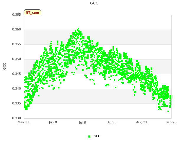 plot of GCC
